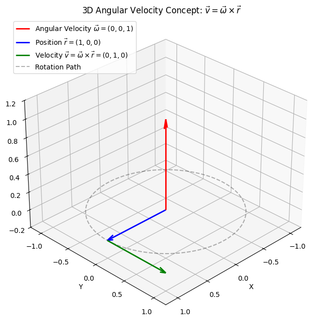 Kinematics 2/N – ByzanTine's Blog